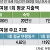 국내여행 1회 14만원, 해외여행 119만원 지출