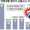렌터카 사고 52% 급증… 사망자 절반 10·20대