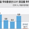 정부 지출·기저효과에 성장률 반등… 민간은 마이너스 ‘속 빈 반등’