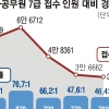 국가직 7급 공채 46대 1 경쟁