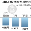 고소득층 5년간 3773억원 증세