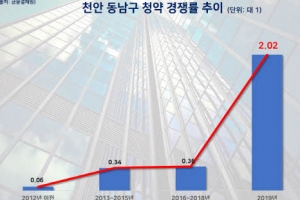 부활하는 천안 부동산 시장…중심에 ‘신천안 한성필하우스 에듀타운’