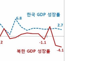 북한 대북제재에 지난해 성장률 -4.1%…1997년 이후 최악