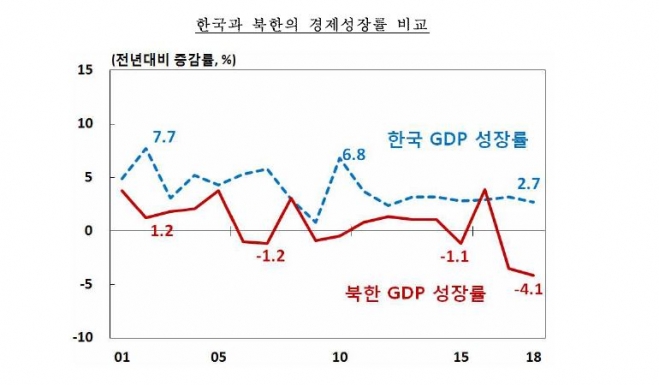 한국과 북한의 경제성장률 비교 <자료: 한국은행>