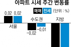 서울 아파트값 인기 대단지 소폭 상승