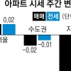 서울 아파트값 인기 대단지 소폭 상승