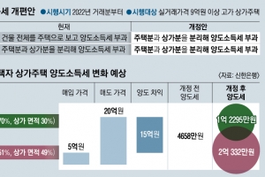 상가주택 양도세 강화… 강남 “버티자” 일산·김포 “팔자”