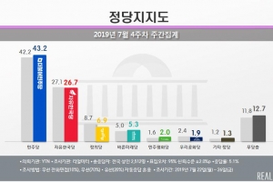 민주당 지지율 43.2% 올해 최고치…한국, 2주 연속 하락 20%대