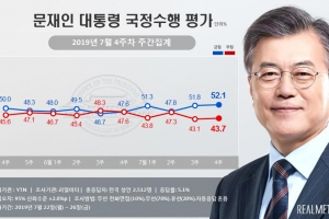 문 대통령 지지율 52.1% 2주 연속 상승…북 미사일 발사로 ‘주춤’