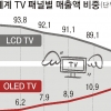 LG디스플레이, ‘OLED 증산’ 올인… 적자 탈출 승부수 될까