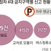 ‘4대 불법 주정차’ 100일간 20만건 신고