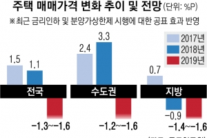 “민간택지 분양가 상한제 시행하면 서울 집값 1.1%P 떨어져”