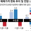 “민간택지 분양가 상한제 시행하면 서울 집값 1.1%P 떨어져”