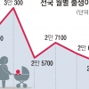 백약이 무효…5월 출생아 2만 5300명 역대 최저