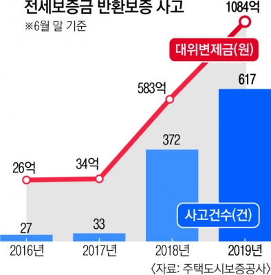 ‘깡통전세’ 경고하면서 건물보증금 총액은 깜깜이 | 서울Pn
