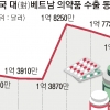 한국 의약품, 베트남 입찰 등급서 2등급 유지 ‘막전막후’