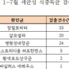 경기도 ‘보양식 식중독 주의보’…캄필로박터균 7월만 33건