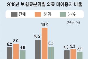 한해 16.6회 병원 진료받지만 한번도 안 간 사람도 238만명