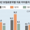 한해 16.6회 병원 진료받지만 한번도 안 간 사람도 238만명
