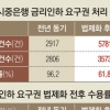 [단독]금리인하 요구, 접수 2배 늘었지만 수용률은 ‘뚝’