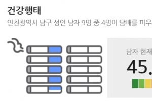 ‘미추홀구는 왜 흡연율이 높을까?’ ··· 인천시 원인 밝힌다