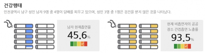 인천 미추홀구 성인 남성들의 흡연율