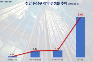 ‘신천안 한성필하우스 에듀타운’ 6일부터 정당계약