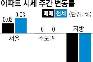 서울 매매 상승폭 유지… 수도권 보합세