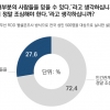 대인신뢰도 설문 결과, 27.6%만 “대부분의 사람 믿을 수 있다”
