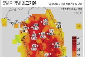 양주 37.4도…경기북부 폭염경보 속 ‘가마솥 더위’