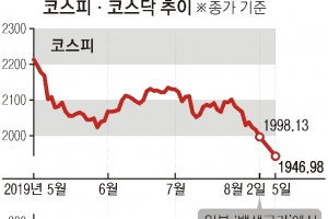 코스피·코스닥 시총 50조 증발… 외환당국, 환율 치솟자 구두개입