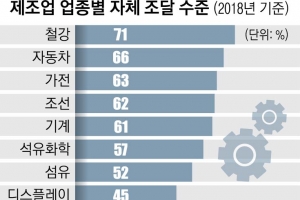 에칭가스 등 20개 품목 1년 안에 공급 안정화