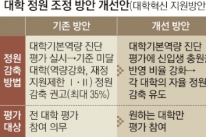 대학 정원 자율화… 인구 급감 예측에 ‘인위적 감축’ 손놨다