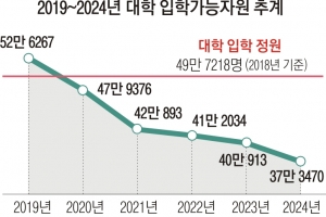 대학 정원 자율화… ‘벚꽃 피는 순으로 망한다’ 현실로?