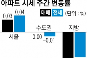 마·용·서 아파트값 상승 주도