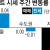 마·용·서 아파트값 상승 주도
