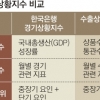 한은, 수출 흐름 정확하게 판단하는 ‘수출상황지수’ 개발