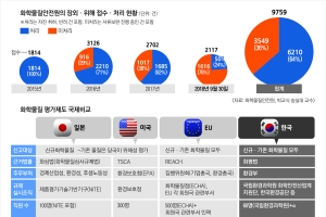 화학물질 심사비 최대 1억… 엄두 못 내는 中企