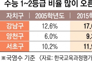 ‘강남 부활’ 우려 커지는데… 수능 점수 감춘다고 달라지나요