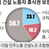 건설 노동자 78% “35도 넘는 폭염에도 작업 중단 안 해”