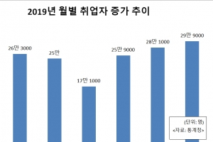 7월 취업자 30만여명 늘었다…1년 6개월만에 증가폭 최대