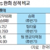 ‘조류 동맹’ 脫꼴찌 단두대 매치