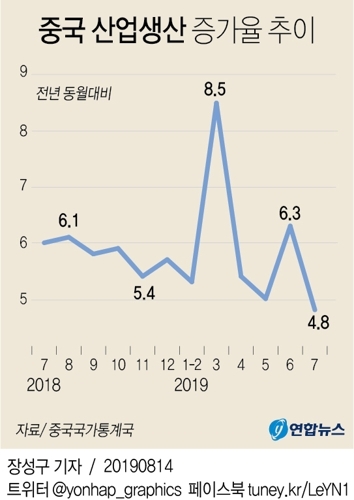 중국 산업생산 증가율 추이