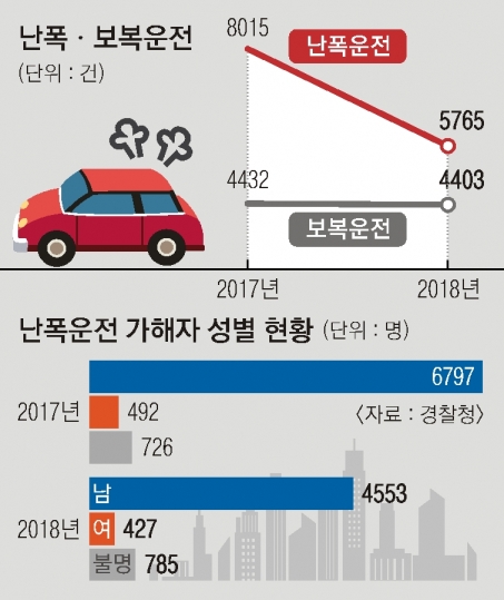 생명 위협까지 느끼는 ‘칼치기 운전’ 처벌 못 하나