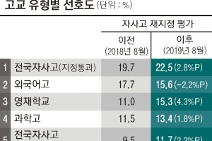 재지정 전국 자사고 인기 쑥…더 단단해지는 ‘고교 서열화’