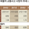 화물차 교통사고 사망자 年 8.8% 증가… 고속도로 사망자의 절반 넘어