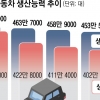 한국 車생산 4년째 ‘후진’…올해 16년 만에 최악 우려
