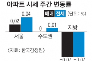 8·12 규제… 서울 아파트값 ‘숨고르기’