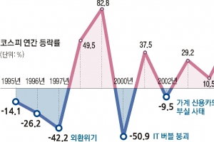 힘빠진 코스피 ‘경기침체 비상등’