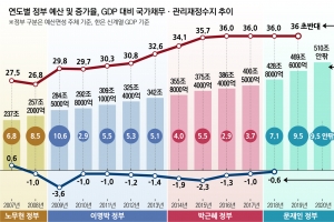 내년 역대급 510조 슈퍼예산… 文정부 예산증가율, 前정권의 2배